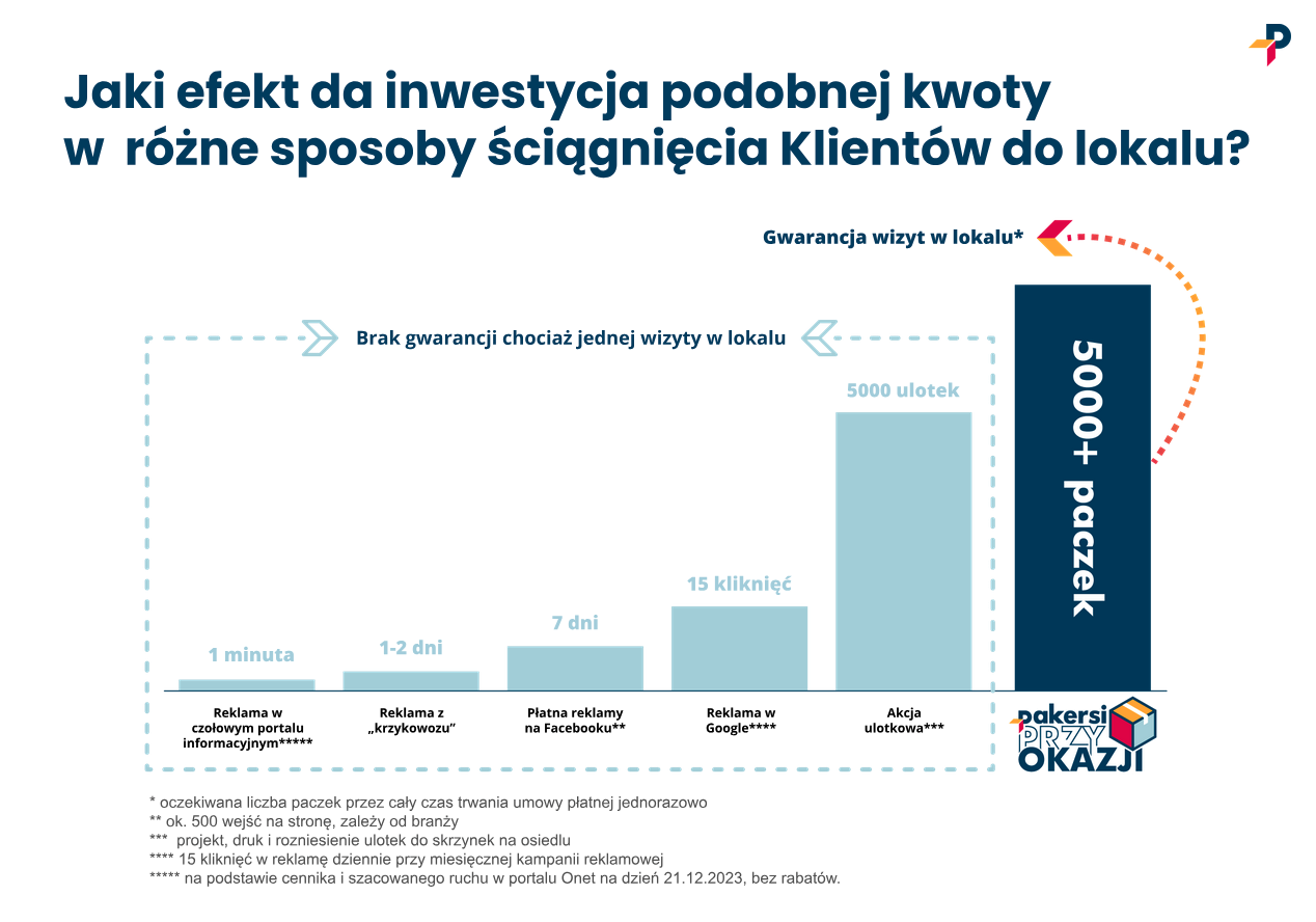 dodatkowy zarobek w sklepie stacjonarnym dzięki Pakersi Przy Okazji w porównaniu z popularnymi formami reklamy